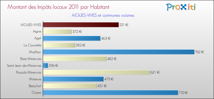 Montant des impôts locaux par Habitant pour AIGUES-VIVES et les communes proches Comparaison des impôts locaux par habitant pour AIGUES-VIVES et les communes voisines