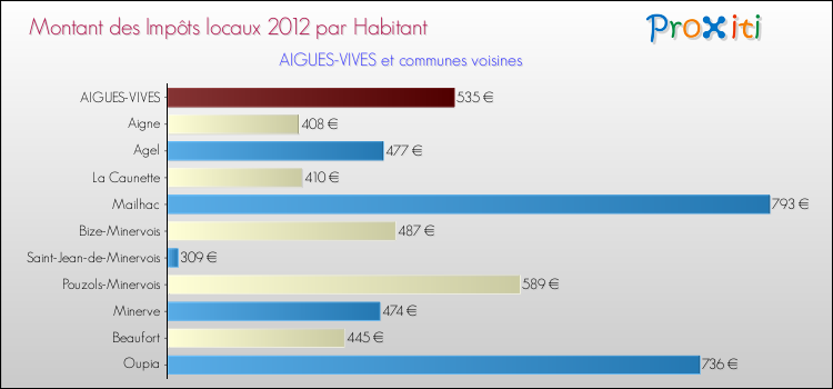 Montant des impôts locaux par Habitant pour AIGUES-VIVES et les communes proches Comparaison des impôts locaux par habitant pour AIGUES-VIVES et les communes voisines