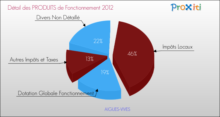 Décomposition du Budget de Fonctionnement 2012 de la commune de AIGUES-VIVES Budget de Fonctionnement 2012 pour la commune de AIGUES-VIVES