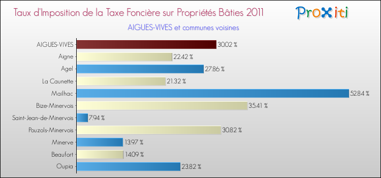 Taux d'imposition de la taxe foncière sur le bati 2011 pour AIGUES-VIVES et les communes proches Comparaison des taux d'imposition de la taxe foncière sur le bati 2011 pour AIGUES-VIVES et les communes voisines