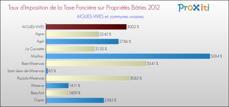 Taux d'imposition de la taxe foncière sur le bati 2012 pour AIGUES-VIVES et les communes proches Comparaison des taux d'imposition de la taxe foncière sur le bati 2012 pour AIGUES-VIVES et les communes voisines