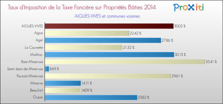 Taux d'imposition de la taxe foncière sur le bati 2014 pour AIGUES-VIVES et les communes proches Comparaison des taux d'imposition de la taxe foncière sur le bati 2014 pour AIGUES-VIVES et les communes voisines