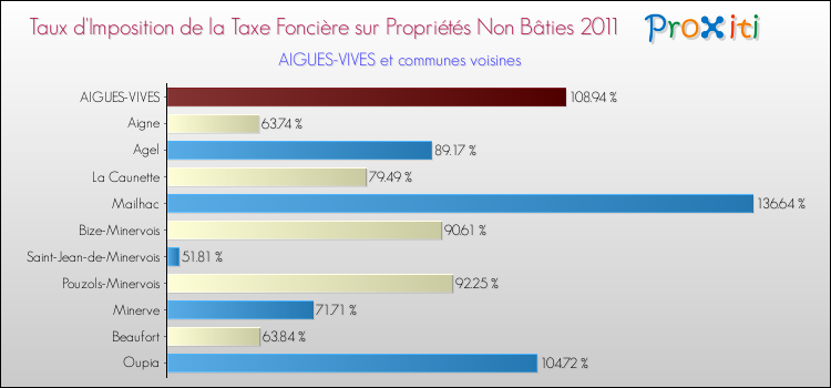 Taux d'imposition de la taxe foncière sur les immeubles et terrains non batis 2011 pour AIGUES-VIVES et les communes proches Comparaison des taux d'imposition de la taxe foncière sur les immeubles et terrains non batis 2011 pour AIGUES-VIVES et les communes voisines