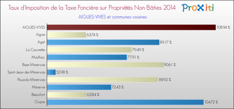 Taux d'imposition de la taxe foncière sur les immeubles et terrains non batis 2014 pour AIGUES-VIVES et les communes proches Comparaison des taux d'imposition de la taxe foncière sur les immeubles et terrains non batis 2014 pour AIGUES-VIVES et les communes voisines