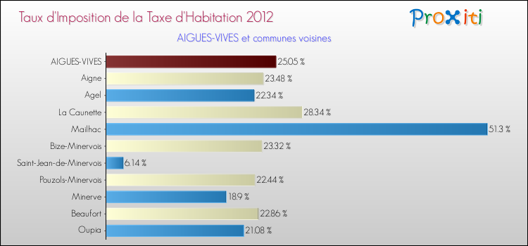 Taux d'imposition de la taxe d'habitation 2012 pour AIGUES-VIVES et les communes proches Comparaison des taux d'imposition de la taxe d'habitation 2012 pour AIGUES-VIVES et les communes voisines