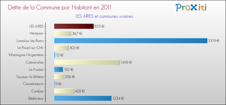 Dette par habitant de la commune en 2011 pour LES AIRES et les communes proches Comparaison de la dette par habitant de la commune en 2011 pour LES AIRES et les communes voisines