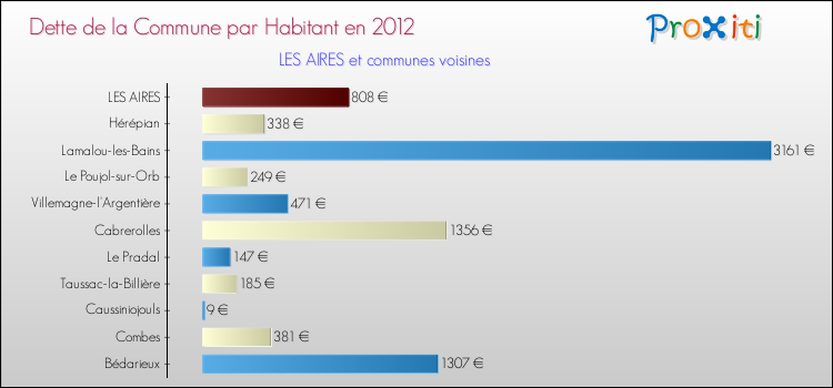 Dette par habitant de la commune en 2012 pour LES AIRES et les communes proches Comparaison de la dette par habitant de la commune en 2012 pour LES AIRES et les communes voisines