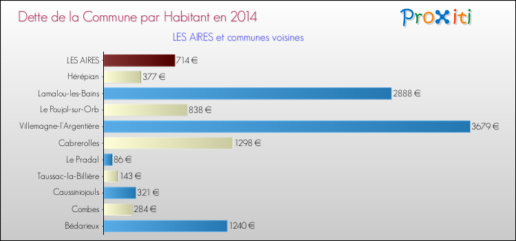 Dette par habitant de la commune en 2014 pour LES AIRES et les communes proches Comparaison de la dette par habitant de la commune en 2014 pour LES AIRES et les communes voisines