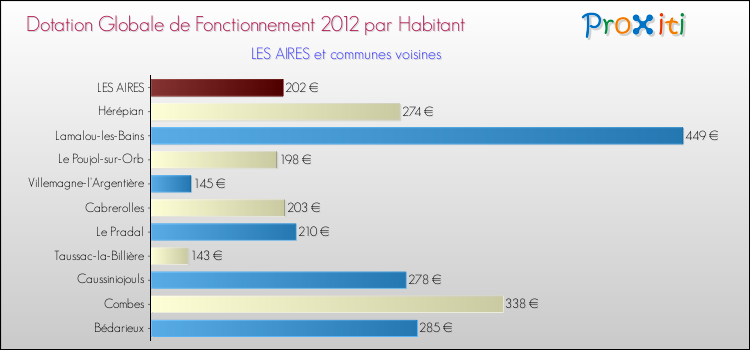 Montant des dotations globales de fonctionnement DGF par Habitant pour LES AIRES et les communes proches Comparaison des des dotations globales de fonctionnement DGF par habitant pour LES AIRES et les communes voisines
