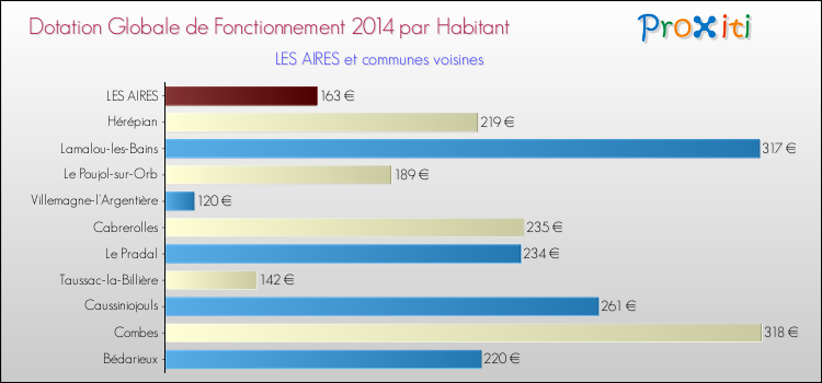 Montant des dotations globales de fonctionnement DGF par Habitant pour LES AIRES et les communes proches en 2014. Comparaison des des dotations globales de fonctionnement DGF par habitant pour LES AIRES et les communes voisines en 2014.