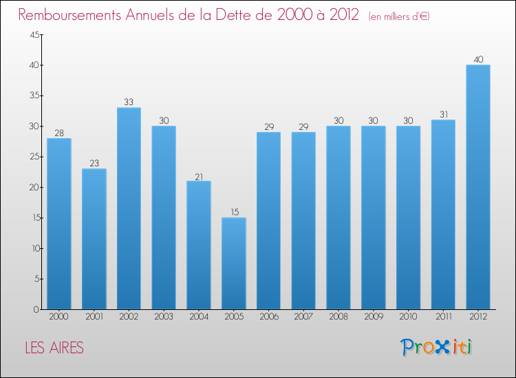 Evolution de l'annuité de la dette pour la commune de LES AIRES de 2000 à 2012 Annuités de la dette pour LES AIRES de 2000 à 2012