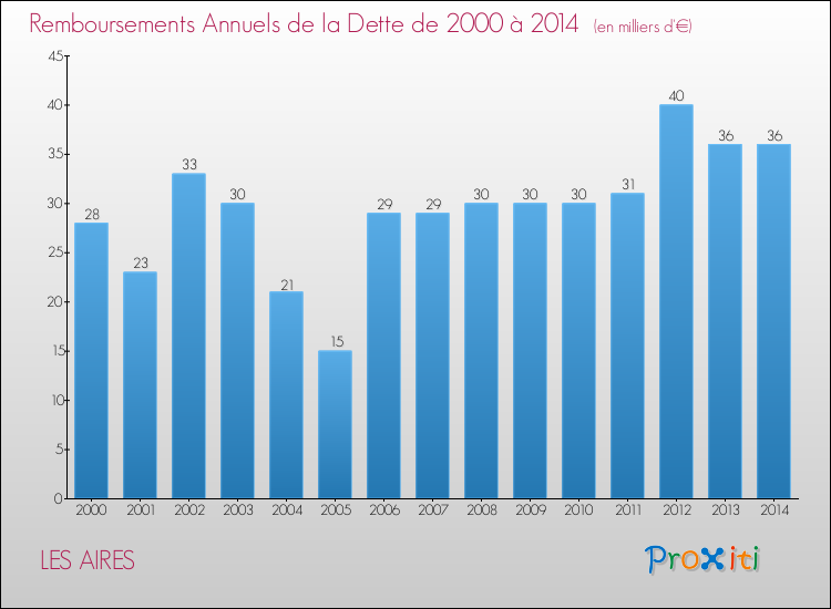 Evolution de l'annuité de la dette pour la commune de LES AIRES de 2000 à 2014 Annuités de la dette pour LES AIRES de 2000 à 2014