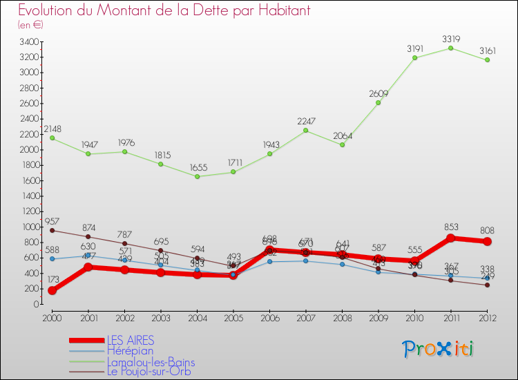 Evolution de la dette par habitant pour la commune de LES AIRES et les communes proches de 2000 à 2012 Comparaison de la dette par habitant pour LES AIRES et les communes voisines de 2000 à 2012