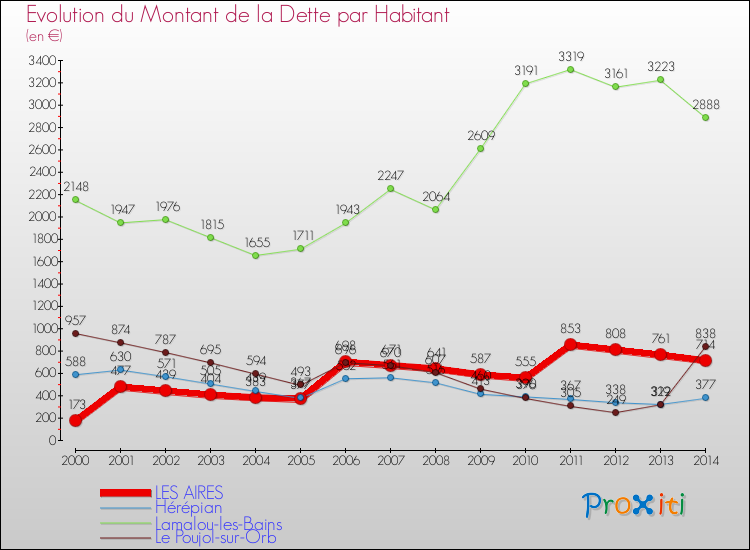 Evolution de la dette par habitant pour la commune de LES AIRES et les communes proches de 2000 à 2014 Comparaison de la dette par habitant pour LES AIRES et les communes voisines de 2000 à 2014