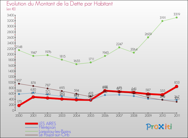 Evolution de la dette par habitant pour la commune de LES AIRES et les communes proches Comparaison de la dette par habitant pour LES AIRES et les communes voisines