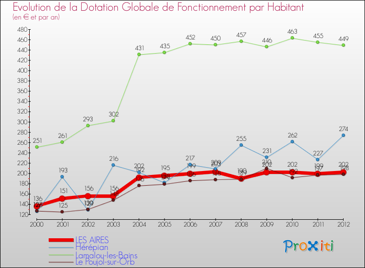 Evolution et montant de la dotation globale de fonctionnement par Habitant pour LES AIRES et les communes proches Comparaison des dotations globales de fonctionnement par habitant pour LES AIRES et les communes voisines