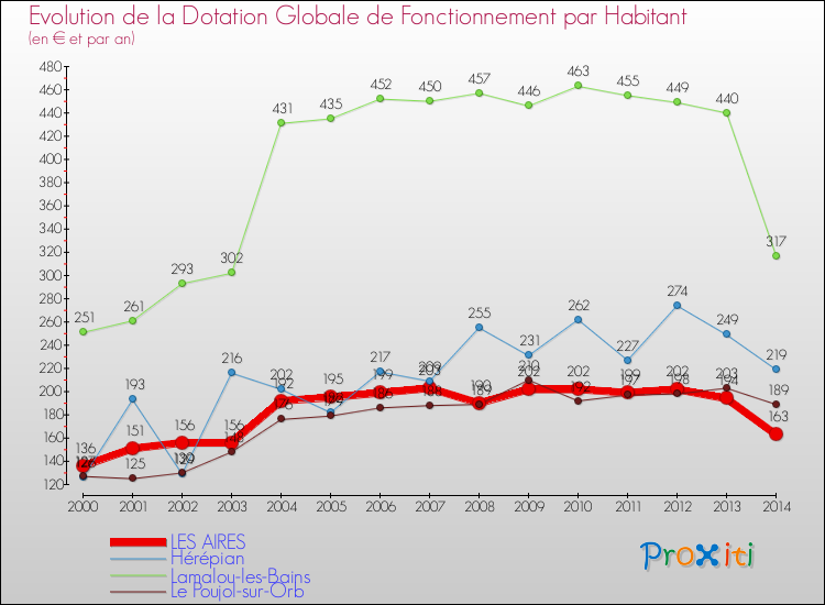 Evolution et montant de la dotation globale de fonctionnement par Habitant pour LES AIRES et les communes proches de 2000 à 2014. Comparaison des dotations globales de fonctionnement par habitant pour LES AIRES et les communes voisines de 2000 à 2014.