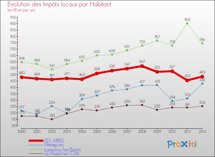 Evolution et montant des impôts locaux par Habitant pour LES AIRES et les communes proches Comparaison des impôts locaux par habitant pour LES AIRES et les communes voisines
