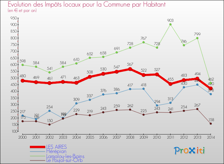Evolution et montant des impôts locaux par Habitant pour LES AIRES et les communes proches de 2000 à 2014 Comparaison des impôts locaux par habitant pour LES AIRES et les communes voisines de 2000 à 2014