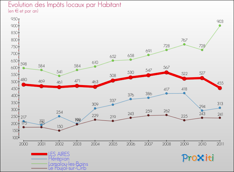 Evolution et montant des impôts locaux par Habitant pour LES AIRES et les communes proches Comparaison des impôts locaux par habitant pour LES AIRES et les communes voisines