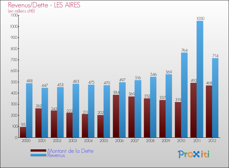 Evolution comparée de la dette et des revenus pour la commune de LES AIRES de 2000 à 2012 Comparaison de la dette et des revenus pour LES AIRES de 2000 à 2012