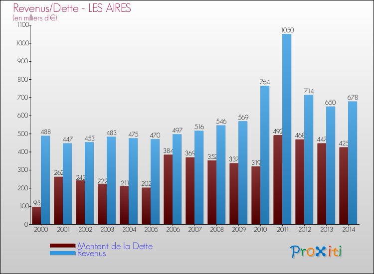 Evolution comparée de la dette et des revenus pour la commune de LES AIRES de 2000 à 2014 Comparaison de la dette et des revenus pour LES AIRES de 2000 à 2014