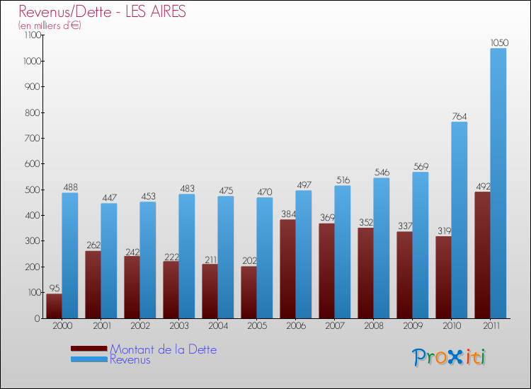 Evolution comparée de la dette et des revenus pour la commune de LES AIRES de 2000 à 2011 Comparaison de la dette et des revenus pour LES AIRES de 2000 à 2011