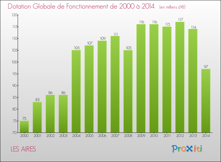 Evolution du montant de la Dotation Globale de Fonctionnement pour la commune de LES AIRES de 2000 à 2014 Evolution du montant de la Dotation Globale de Fonctionnement pour LES AIRES de 2000 à 2014