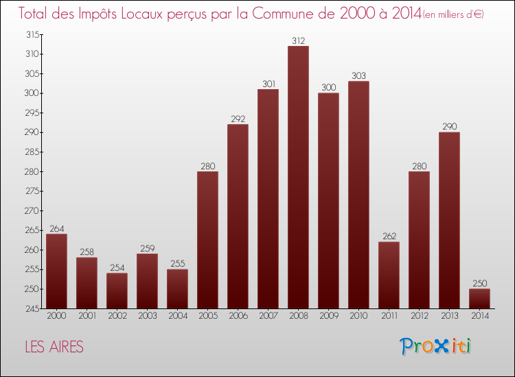 Evolution des Impôts Locaux pour la commune de LES AIRES de 2000 à 2014 Evolution des Impôts Locaux pour LES AIRES de 2000 à 2014
