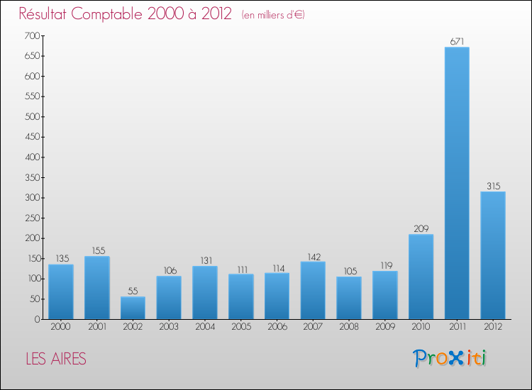 Evolution du résultat comptable pour la commune de LES AIRES de 2000 à 2012 Evolution du résultat comptable pour LES AIRES de 2000 à 2012