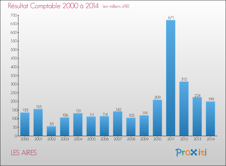 Evolution du résultat comptable pour la commune de LES AIRES de 2000 à 2014 Evolution du résultat comptable pour LES AIRES de 2000 à 2014