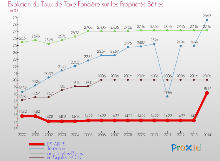 Evolution du taux de la taxe foncière sur le bati pour LES AIRES et les communes proches de 2000 à 2014 Comparaison des taux de taxe foncière sur le bati pour LES AIRES et les communes voisines de 2000 à 2014