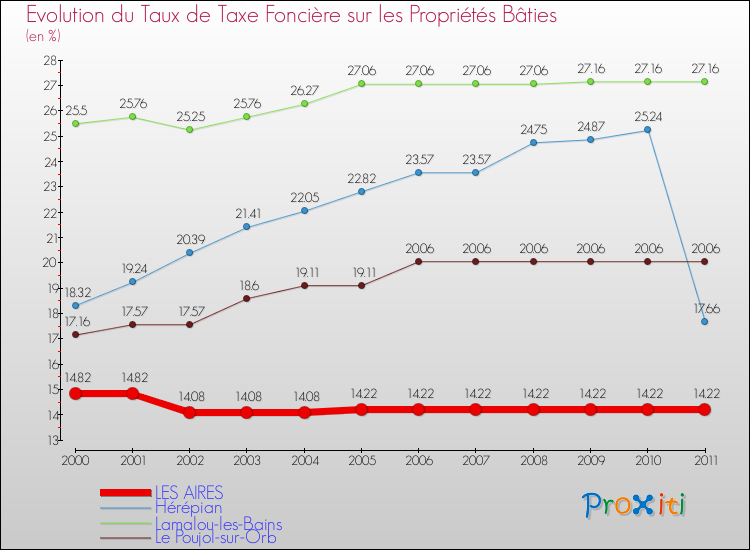 Evolution du taux de la taxe foncière sur le bati pour LES AIRES et les communes proches Comparaison des taux de taxe foncière sur le bati pour LES AIRES et les communes voisines