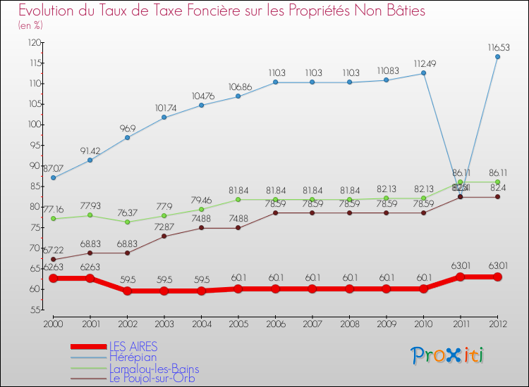 Evolution du taux de la taxe foncière sur les immeubles et terrains non batis pour LES AIRES et les communes proches de 2000 à 2012 Comparaison des taux de la taxe foncière sur les immeubles et terrains non batis pour LES AIRES et les communes voisines de 2000 à 2012