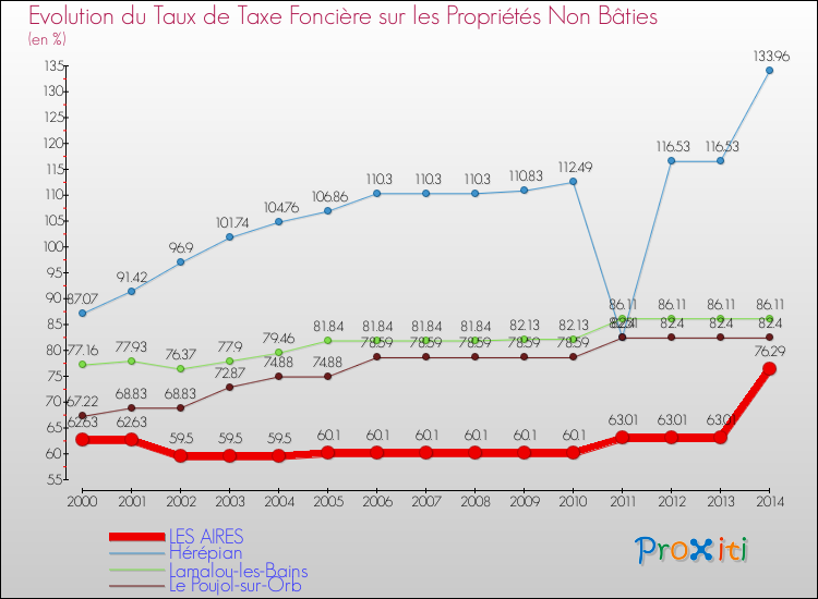 Evolution du taux de la taxe foncière sur les immeubles et terrains non batis pour LES AIRES et les communes proches de 2000 à 2014 Comparaison des taux de la taxe foncière sur les immeubles et terrains non batis pour LES AIRES et les communes voisines de 2000 à 2014