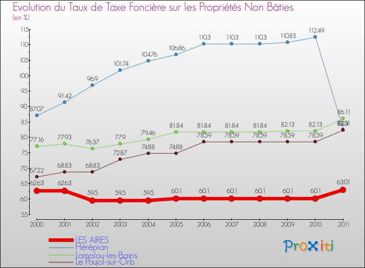 Evolution du taux de la taxe foncière sur les immeubles et terrains non batis pour LES AIRES et les communes proches Comparaison des taux de la taxe foncière sur les immeubles et terrains non batis pour LES AIRES et les communes voisines