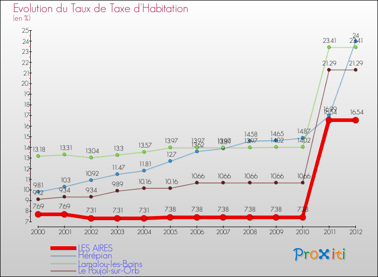 Evolution du taux de la taxe d'habitation pour LES AIRES et les communes proches Comparaison des taux de la taxe d'habitation pour LES AIRES et les communes voisines