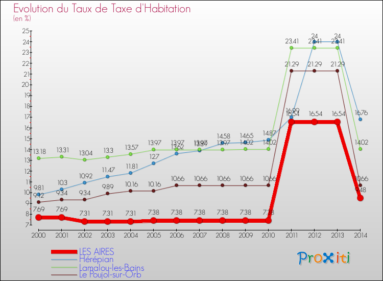 Evolution du taux de la taxe d'habitation pour LES AIRES et les communes proches de 2000 à 2014 Comparaison des taux de la taxe d'habitation pour LES AIRES et les communes voisines de 2000 à 2014