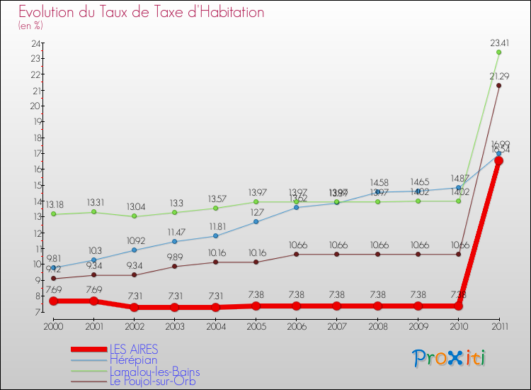 Evolution du taux de la taxe d'habitation pour LES AIRES et les communes proches Comparaison des taux de la taxe d'habitation pour LES AIRES et les communes voisines