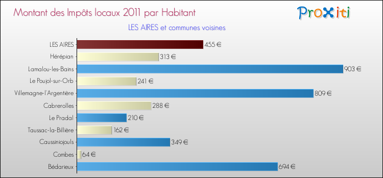 Montant des impôts locaux par Habitant pour LES AIRES et les communes proches Comparaison des impôts locaux par habitant pour LES AIRES et les communes voisines