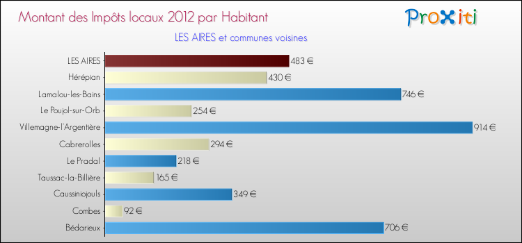 Montant des impôts locaux par Habitant pour LES AIRES et les communes proches Comparaison des impôts locaux par habitant pour LES AIRES et les communes voisines
