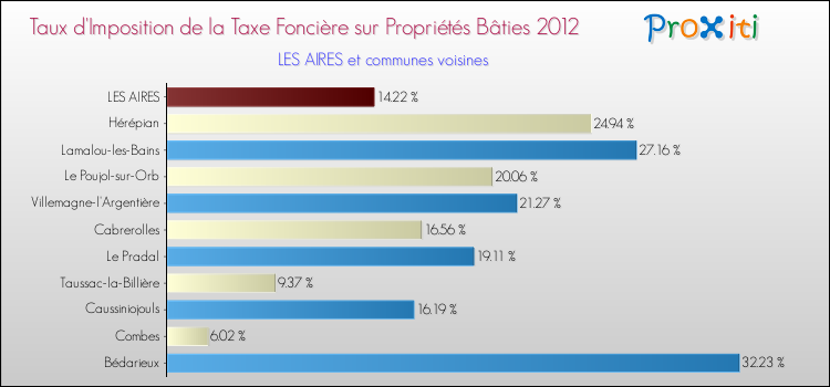 Taux d'imposition de la taxe foncière sur le bati 2012 pour LES AIRES et les communes proches Comparaison des taux d'imposition de la taxe foncière sur le bati 2012 pour LES AIRES et les communes voisines