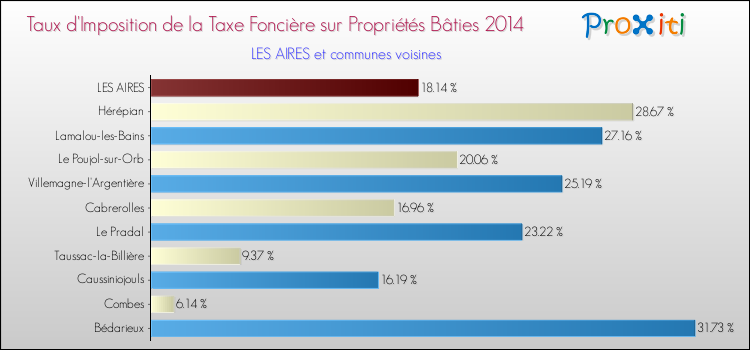 Taux d'imposition de la taxe foncière sur le bati 2014 pour LES AIRES et les communes proches Comparaison des taux d'imposition de la taxe foncière sur le bati 2014 pour LES AIRES et les communes voisines