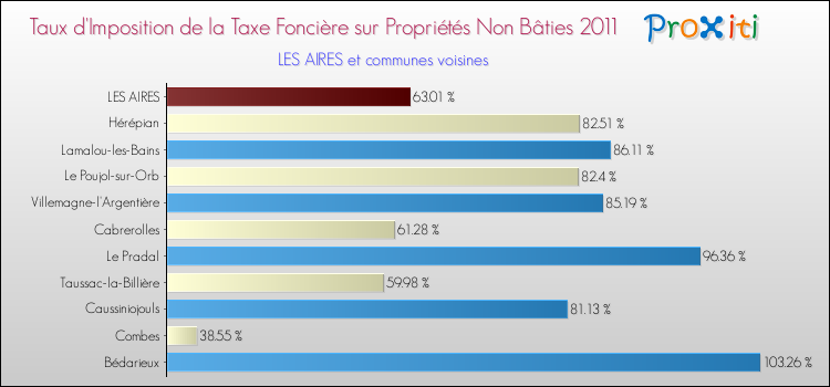 Taux d'imposition de la taxe foncière sur les immeubles et terrains non batis 2011 pour LES AIRES et les communes proches Comparaison des taux d'imposition de la taxe foncière sur les immeubles et terrains non batis 2011 pour LES AIRES et les communes voisines