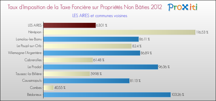 Taux d'imposition de la taxe foncière sur les immeubles et terrains non batis 2012 pour LES AIRES et les communes proches Comparaison des taux d'imposition de la taxe foncière sur les immeubles et terrains non batis 2012 pour LES AIRES et les communes voisines