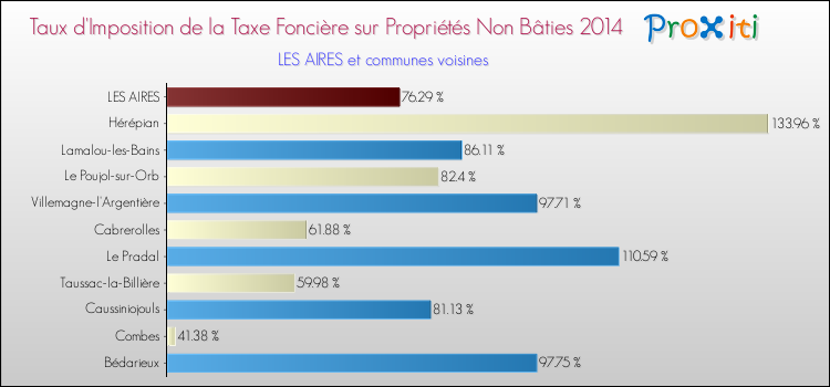 Taux d'imposition de la taxe foncière sur les immeubles et terrains non batis 2014 pour LES AIRES et les communes proches Comparaison des taux d'imposition de la taxe foncière sur les immeubles et terrains non batis 2014 pour LES AIRES et les communes voisines