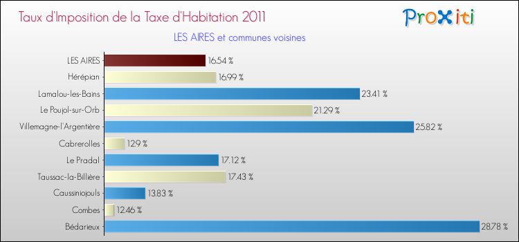 Taux d'imposition de la taxe d'habitation 2011 pour LES AIRES et les communes proches Comparaison des taux d'imposition de la taxe d'habitation 2011 pour LES AIRES et les communes voisines