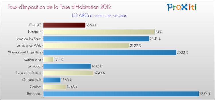 Taux d'imposition de la taxe d'habitation 2012 pour LES AIRES et les communes proches Comparaison des taux d'imposition de la taxe d'habitation 2012 pour LES AIRES et les communes voisines