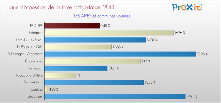 Taux d'imposition de la taxe d'habitation 2014 pour LES AIRES et les communes proches Comparaison des taux d'imposition de la taxe d'habitation 2014 pour LES AIRES et les communes voisines