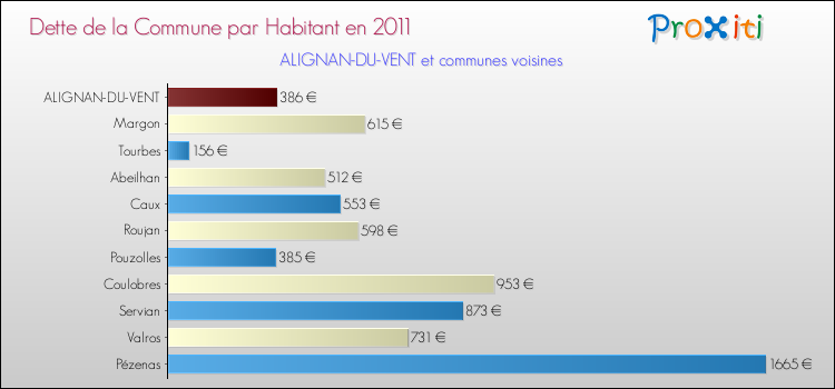 Dette par habitant de la commune en 2011 pour ALIGNAN-DU-VENT et les communes proches Comparaison de la dette par habitant de la commune en 2011 pour ALIGNAN-DU-VENT et les communes voisines